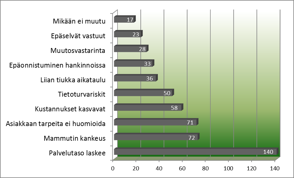 Riskit / ICT-palveluiden käyttäjät Kuvion harmaa palkki kertoo,