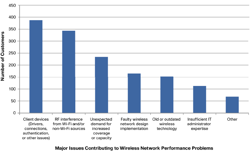 32 sanoa, vaikuttaako muu radioliikenne yrityksen langattoman verkon toimintaan. (Cisco Systems, Inc. 2010, 1.
