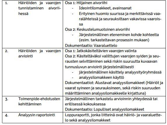 mien analyysissa ongelma- ja vaaratekijöitä etsitään ja luokitellaan eri hakumenetelmien avulla. Näitä hakumenetelmiä ovat esimerkiksi keskustelut. Tämän jälkeen ongelmat ja vaaratekijät analysoidaan.