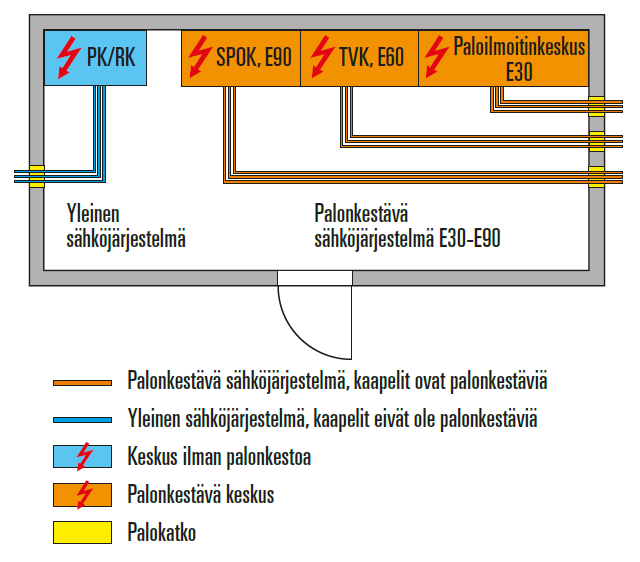 23 Kuva 5. Useampien eri turvajärjestelmien teholähteiden sijoittelu keskenään samaan tilaan [13, s. 34]. 8.2.3 Teholähteiden asennus Palonkestävät teholähteet toimitetaan aina keskusvalmistajalta paikalleen asennettuna.
