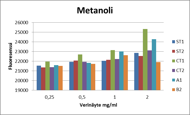 29 Kuvion 2 (b-d) tuloksista on jo vähennetty nollanäyte eli veren oma fluoresenssi (pelkkä metanoli) jolloin tulokset kertovat suoraan reaktiivisten happiradikaalien fluoresenssin.