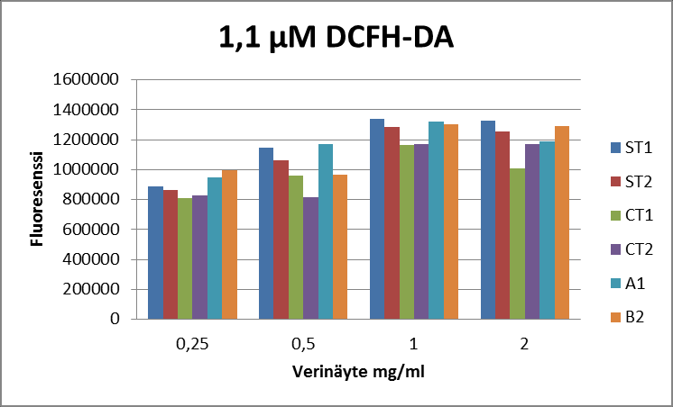 Tämän takia 2,2 µm DCFH-DA:n laimennos on huonoin vaihtoehto näistä kolmesta, koska siinä näytteiden kuvio ei toistu samana eri verikonsentraatioilla.