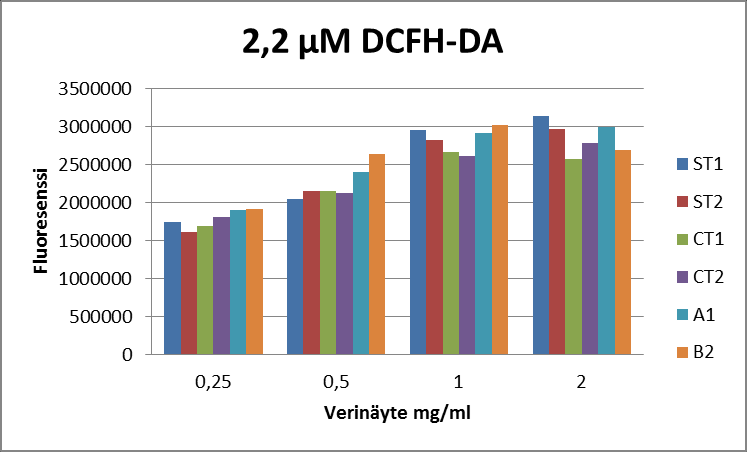 0,55 µm DCFH-DA:n laimennos vaikuttaisi olevan paras vaihtoehto kaikista kolmesta, koska siinä toistuu samanlainen kuvio koko ajan verrattuna muihin DCFH-DA:n laimennoksiin.
