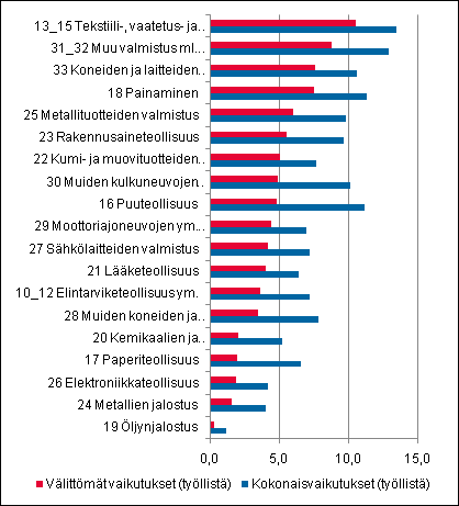 Kansantalous 2011 Panos-tuotos 2008 Tekstiili-, vaatetus- ja nahkateollisuudessa teollisuuden suurimmat suhteelliset työllisyysvaikutukset vuonna 2008 Tilastokeskuksen vuoden 2008