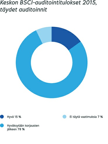Lisää sosiaalisen vastuun tunnuslukuja löydät Keskon vuosiraportista (http://vuosiraportti2015.kesko.fi/griraportti/tunnusluvut/sosiaaliset-vaikutukset/).