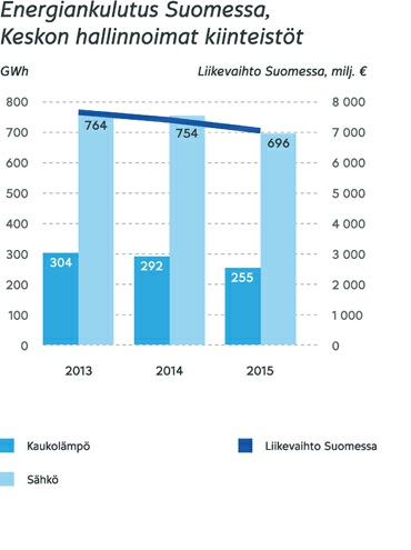 Energia Kesko on mukana kansallisessa energiatehokkuussopimuksessa, jossa olemme sitoutuneet tehostamaan energiankulutustamme erilaisin säästötoimenpitein 65 GWh:n verran vuoden 2016 loppuun mennessä.