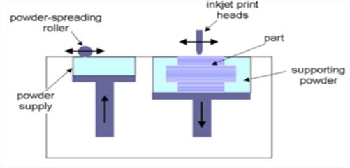 Material Jetting /