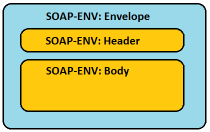 päissä ymmärtävät viestien sisällön samalla tavalla. Rakenteeltaan SOAP-viesti jakaantuu kolmeen osaan.