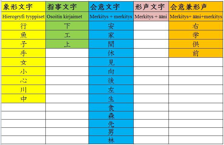 (Adjektiiveissa käytettävät kanjit) 小さい安い 3) 二字名詞 (Kahdesta merkistä koostuvat