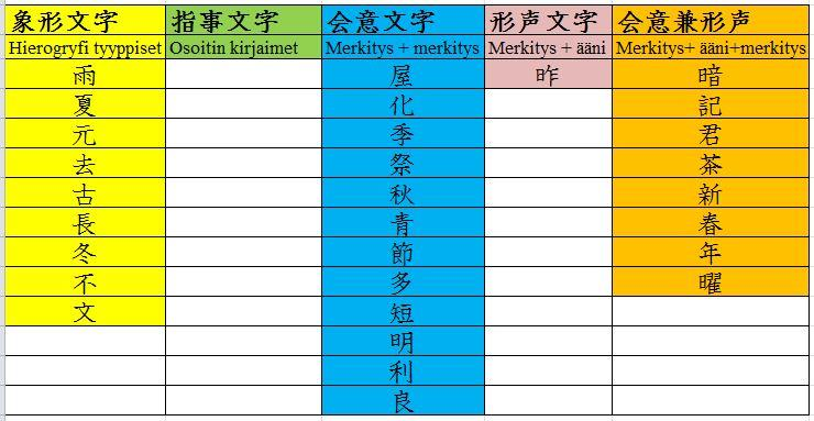 käytettävät kanjit) 明るい暗い古い青い新しい多い短い長い明るい良い 3) 二字名詞 (Kahdesta merkistä koostuvat