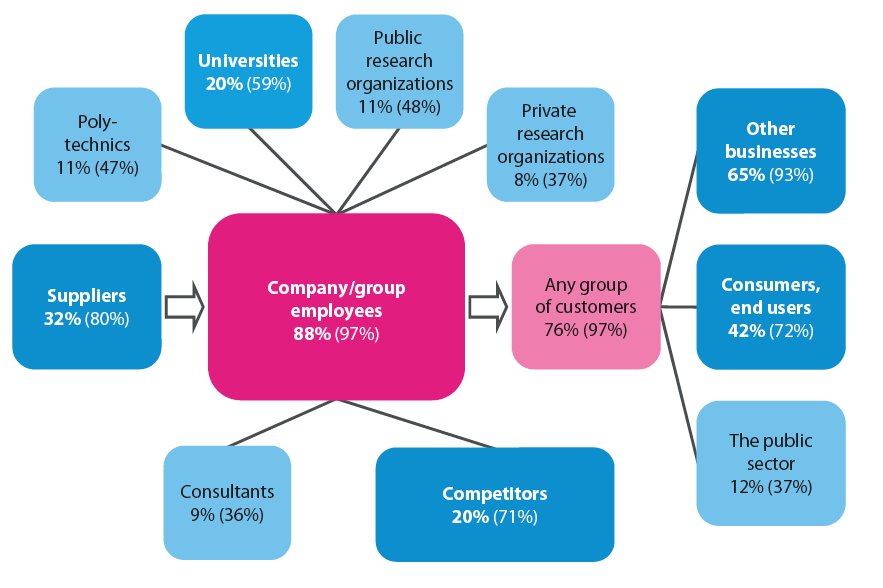 Mistä yritykset saavat uusia ideoita?