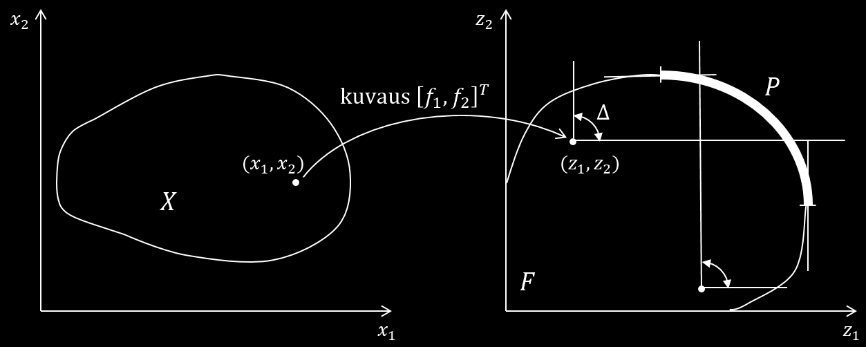 Kuva 1: Käyvän alueen Pareto-optimaaliset pisteet Olkoon x X ja merkitään z := [z 1, z 2 ] T = [f 1 (x), f 2 (x)] T Joukon X kuvajoukko F := {(f 1 (x), f 2 (x)) x X} on piirretty kuvaan 1 Otetaan