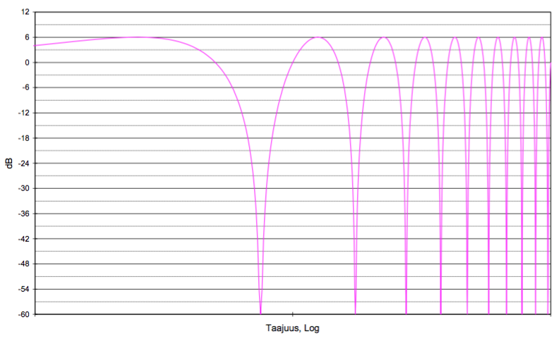 comb filtering), ja se tapahtuu, kun suoran ja heijastuneen ääniaallon vaihe-ero on puolet aallonpituudesta.