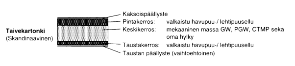 simman korkea bulkkisuus ja laskemaan raaka-ainekustannuksia. Loppukäytön mukaan taivekartonki voi olla pintaliimattu, päällystetty kerran tai useammin joko toiselta tai molemmilta puolilta.