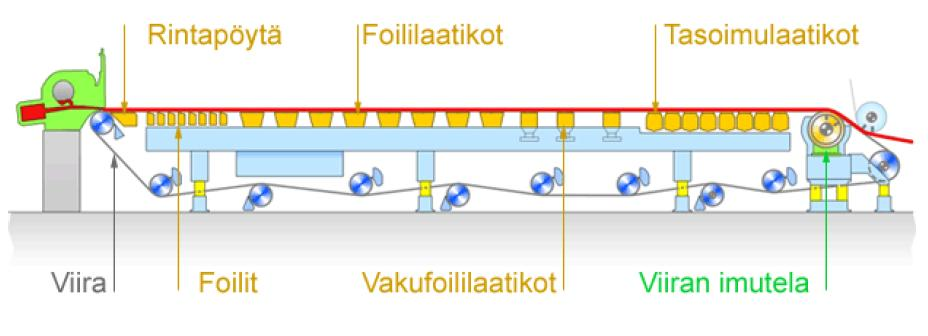 alueita. Vedenpoistonopeus on yksilöllinen jokaisella tasoviiralla ja riippuu viiran rakenteen, vedenpoistoelimien, viiran nopeuden sekä jännityksen lisäksi massan ominaisuuksista ja luonteesta (mm.