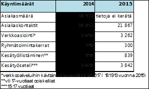 nuorten pulmallisissa elämäntilanteissa. Työllistyminen ei välttämättä ole ensisijainen asia Byströmin nuorten palveluiden asiakkaille.