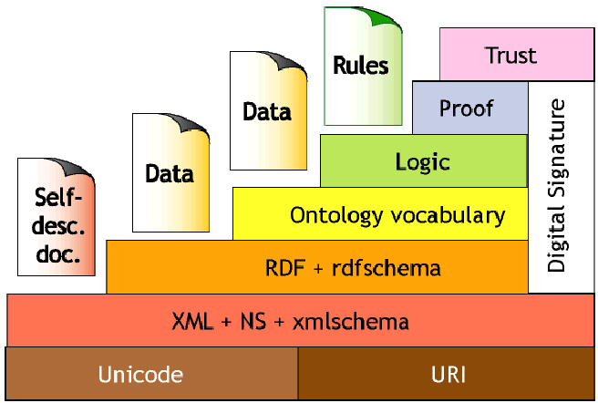 Kuva 1. Semantic Web Architecture (Shah et al., 2002). Kuvassa 1 on esitetty alkuperäinen ajatus semanttisesta verkosta ja käsitteiden välisistä suhteista.