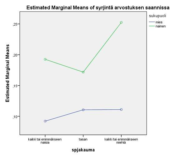 Kuka kokee syrjintää? Tiedon saannissa Ikä (31-50-v.