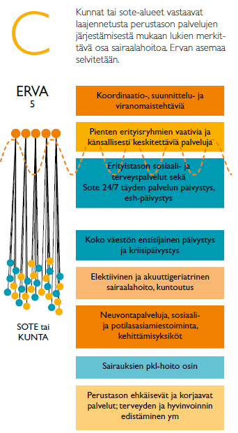 Kunnat tai sote-alueet vastaavat laajennetusta perustason palvelujen