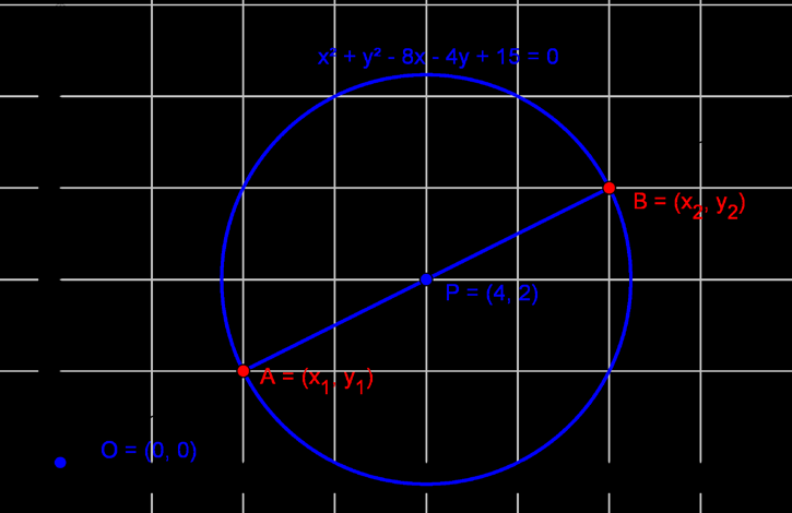 99 Muokataan ympyrän yhtälö keskipistemuotoon. x + y 8x 4 y+ 15 = 0 ( x 4) + ( y ) = 5 Siis ympyrän keskipiste on (4,) ja säde r = 5.