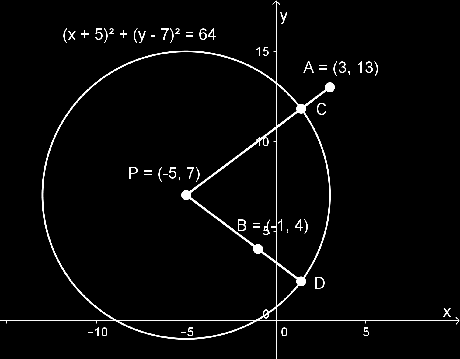 Tekijä Pitkä matematiikka 5 7..017 39 Ympyrän yhtälöstä ( x+ 5) + ( y 7) = 64 nähdään, että sen keskipiste on P( 5,7) ja säde r = 64 = 8. Ratkaisua voidaan havainnollistaa kuvan avulla.