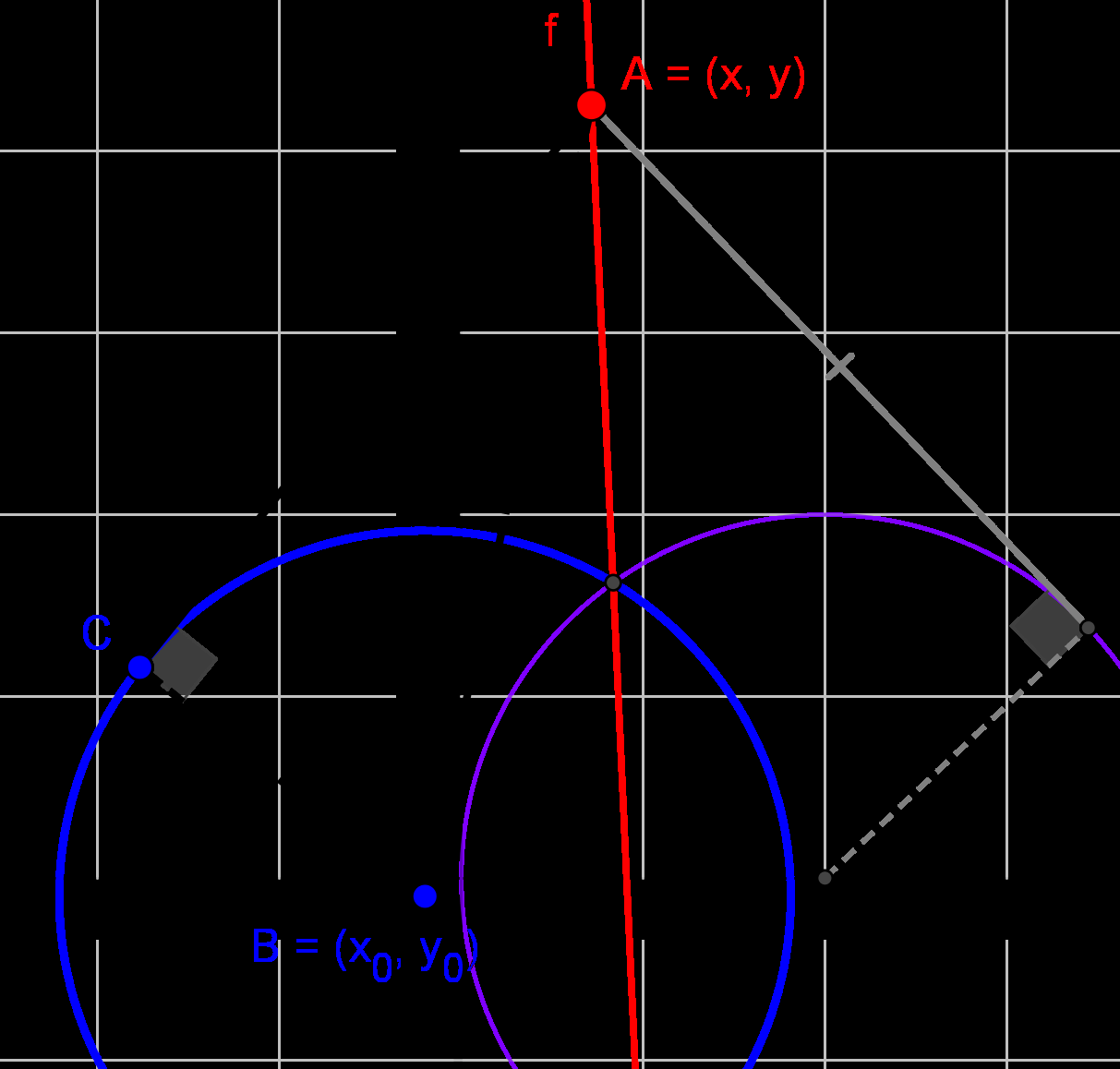 b) Ympyrän yhtälöstä tiedetään, että x + y + ax + by + c = ( x x ) + ( y y ) r, missä 0 0 ( x0, y