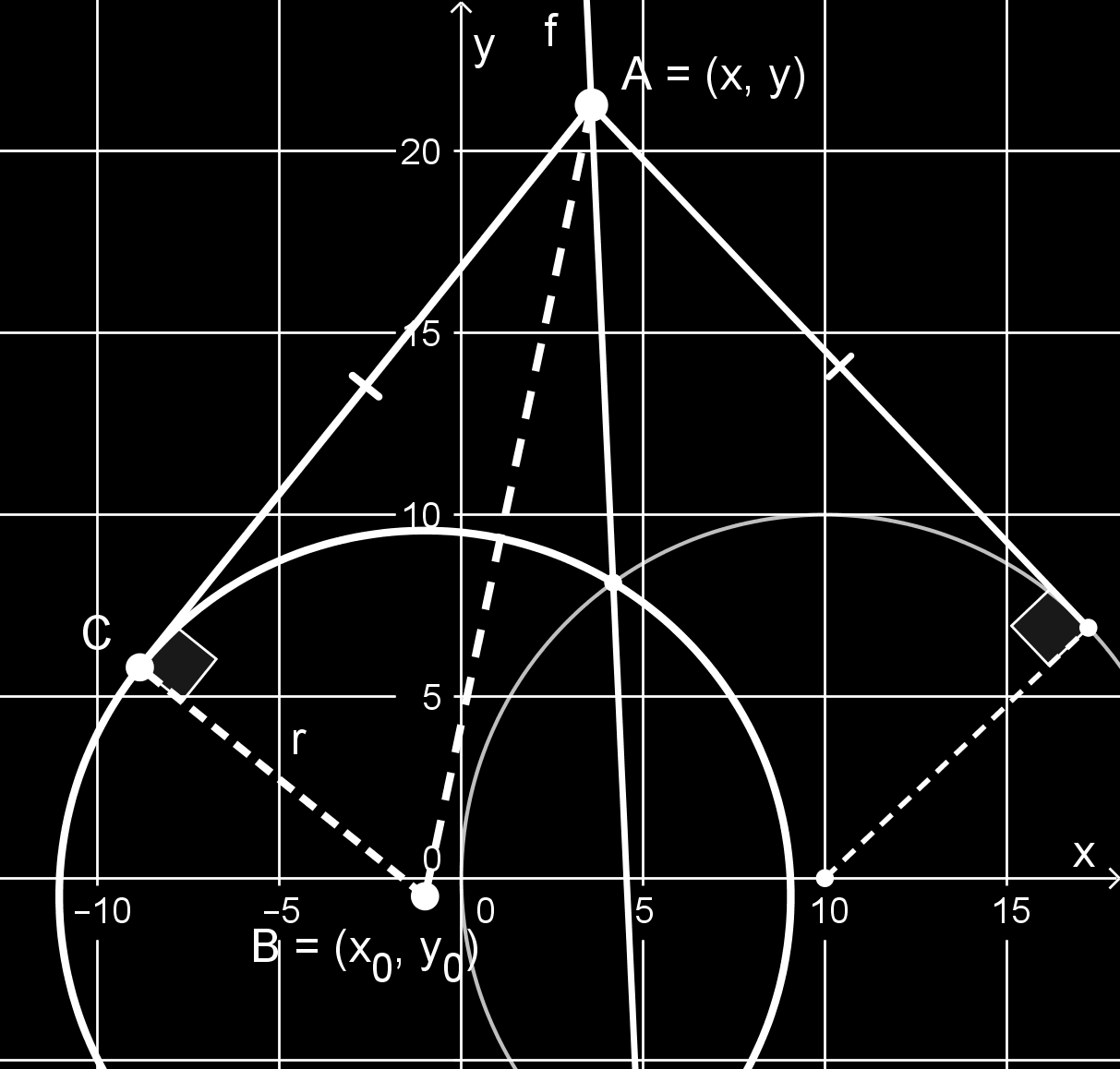 Lauseke ( x x 0) + ( y y0) on pisteiden ( xy, ) ja ( x0, y 0) välisen etäisyyden neliö.