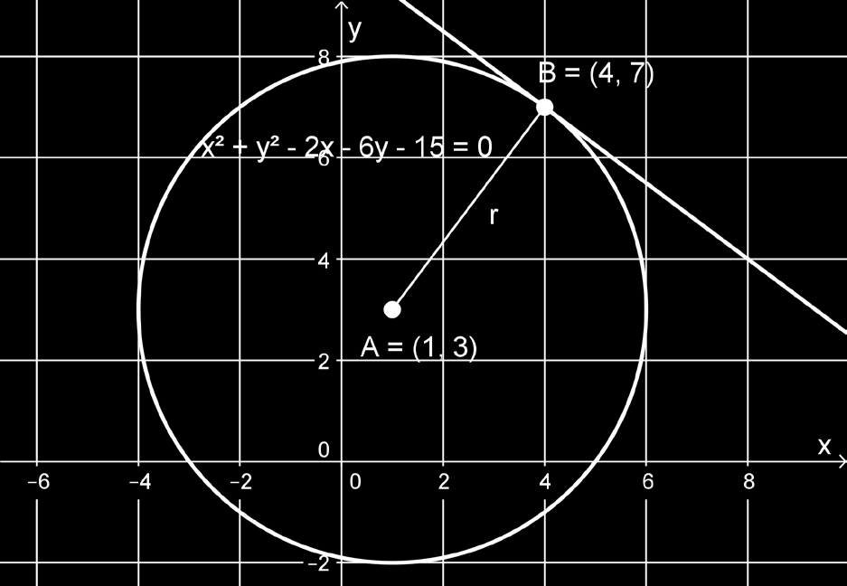 x + y x 6y 15 = 0 4 + 7 4 6 7 15= 0 0= 0 tosi Koska piste (4,7) toteuttaa ympyrän yhtälön, piste