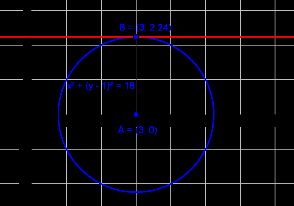 316 Tutkitaan, onko piste (3, 5 ) ympyrällä x + y 6x+ 4= 0.