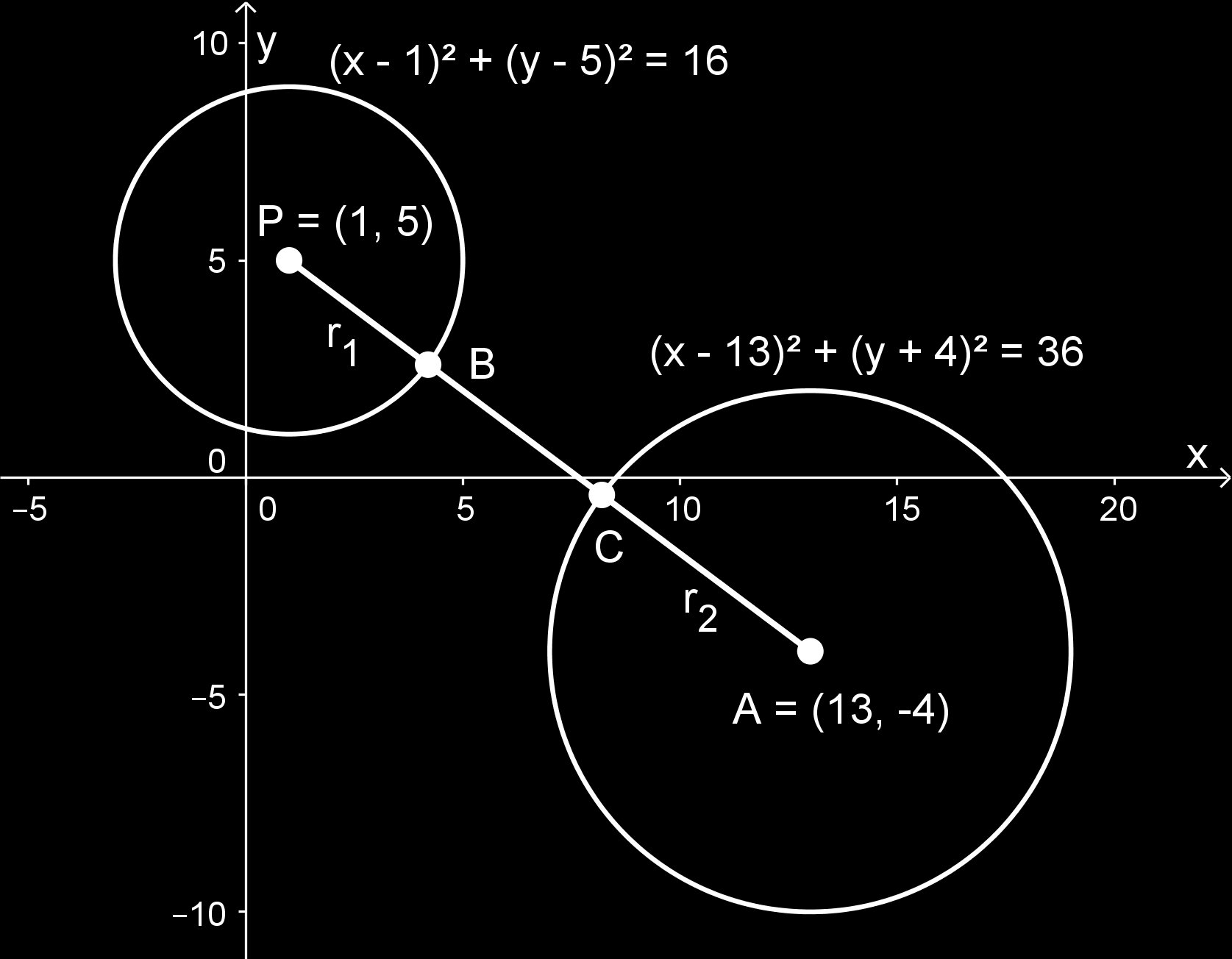 b) Ratkaisua voidaan havainnollistaa kuvan avulla. Ympyrän yhtälöstä ( x 13) + ( y+ 4) = 36 nähdään, että sen keskipiste on (13, 4) ja säde r = 36 = 6.