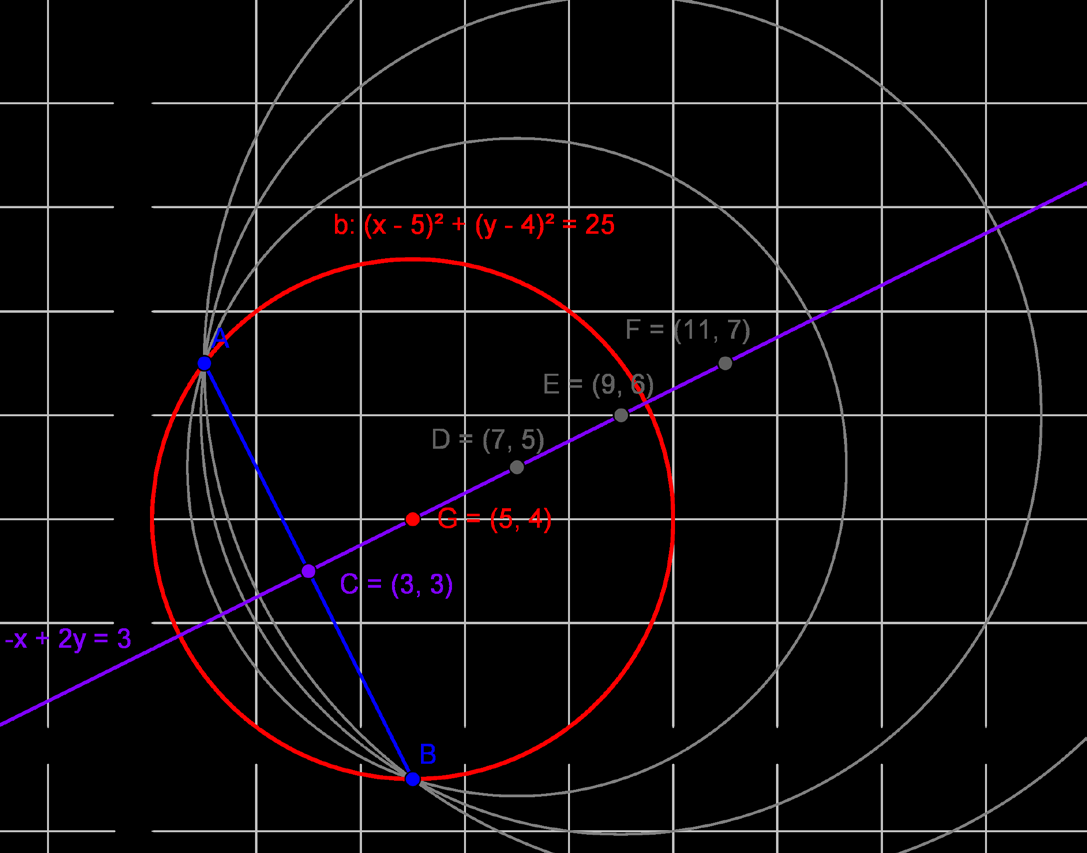 b) Ympyrän keskipiste on janan AB keskinormaalilla kohdassa x = 5. Tällöin keskipiste on G = (5, 4) eli keskipisteen y-koordinaatti on 4.