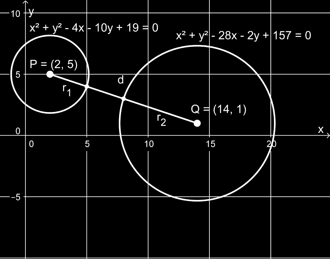 x + y 4x 10y+ 19 = 0 ( x ) + ( y 5) = 10 Täydennetään neliöiksi laskimella.