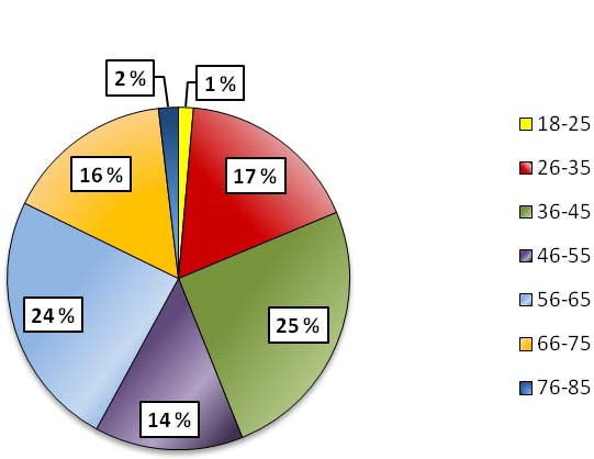 32 KUVIO 1. Vastaajien ikäjakauma. 8.2.2 Sukupuoli Kyselyyn vastasi
