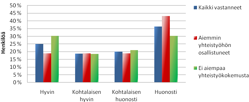 57 KUVIO 20. Vastaajien kokemuksia siitä, kuinka he ovat päässeet vaikuttamaan asuinalueidensa metsätöiden toteuttamiseen. 8.5.4 Tyytyväisyys yhteistyöhön Kyselyyn vastanneilta kysyttiin, ovatko he olleet tyytyväisiä yhteistyöhön Tampereen kaupungin metsäammattilaisten kanssa.
