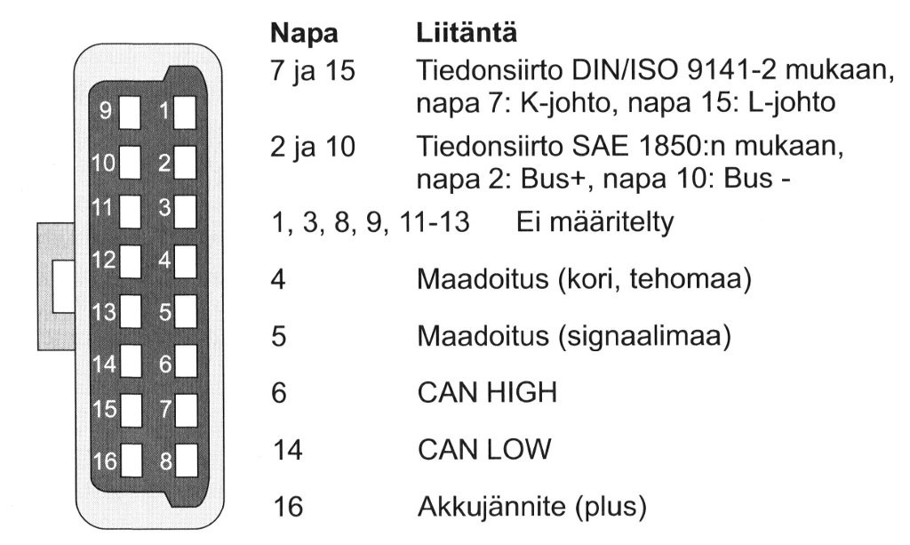 3 liitettäviä laitteita, jotka vain tarvitsevat diagnostiikka ohjelman tietokoneelle. Olemassa on kaupallisia diagnostiikkaohjelmistoja, mutta myös ilmaisia avoimen koodin ohjelmistoja.