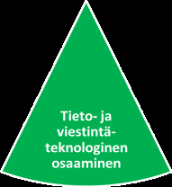 3. Tiedonhankinta sekä tutkiva ja luova työskentely 1-2 vuosiluokat 3-6 vuosiluokat 7-9 vuosiluokat Keskeisten hakupalveluiden käyttö Eri työvälineiden kokeileminen ja pienimuotoiset