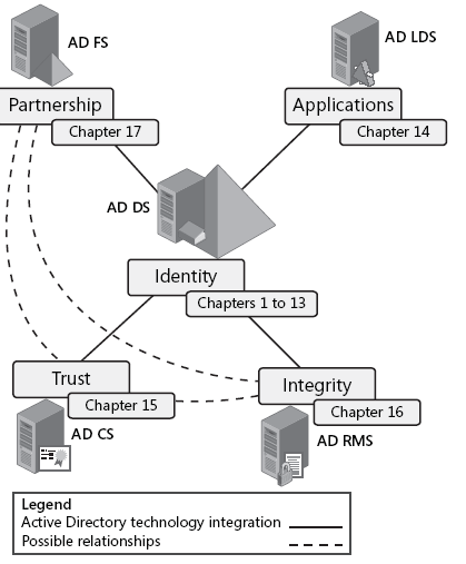 6 ja on päätehtäviltään tietokanta verkon resursseista, käyttäjistä ja tietokoneista. Active Directory noudattaa Identity and Access (IDA)-rakennetta.