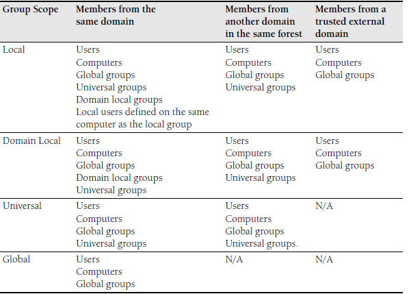 20 Taulukko 1. Ryhmät ja scopet. [9] Active Directoryyn ryhmiä voidaan luoda samoin keinoin kuin käyttäjiä.