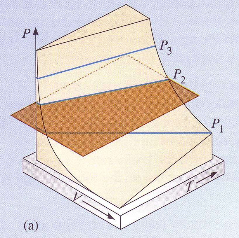 Isotermit ja isobaarit Vakiolämpötilakäyrät