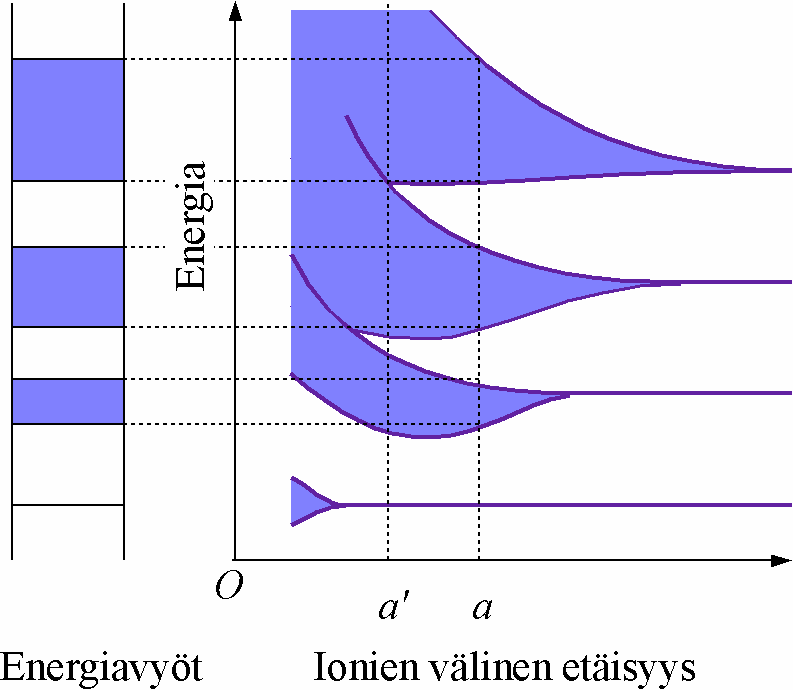 Energiavöiden muodostuminen Kiteessä vapaiden atomien diskreeteistä energiatiloista tulee energiavöitä. Lähellä ydintä olevien elektronien energiatilat säilyvät lähes ennallaan.