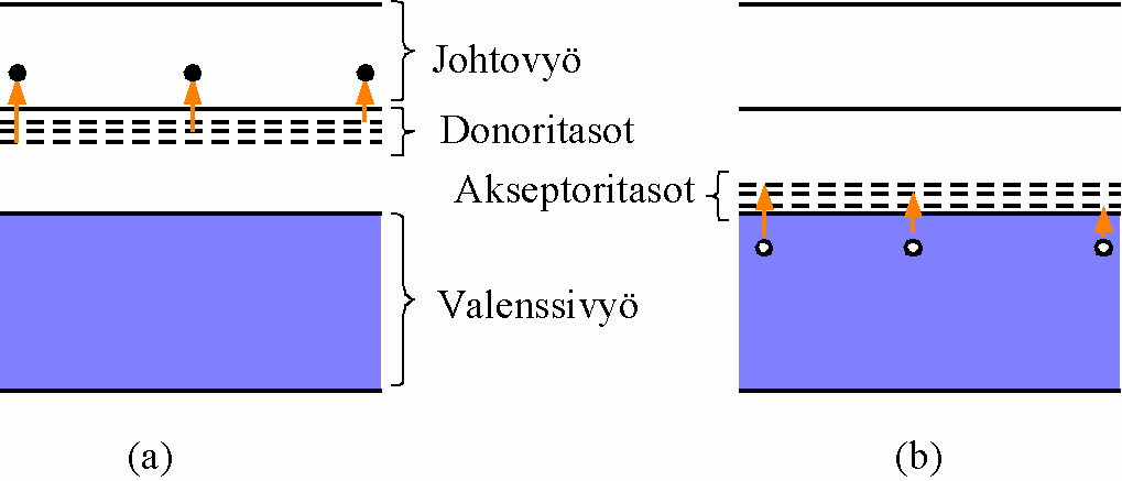 Donori ja akseptoritasot puolijohteessa n-tyypin puolijohde p-tyypin puolijohde Seostetussa puolijohteessa donoriatomit (a)