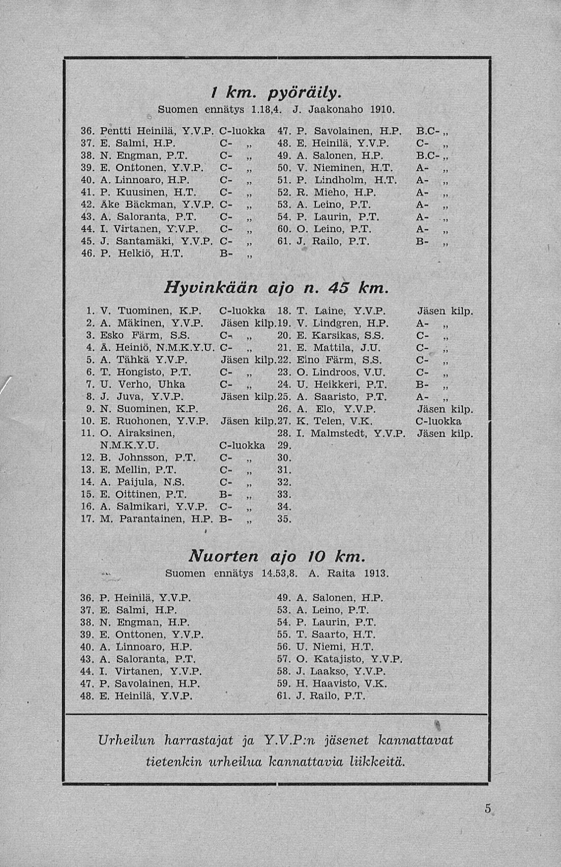 '. : ; ; ; ; I i i / km. pyöräily. Suomen ennätys 1.18,4. J. Jaakonaho 1910. 36. Pentti Heinilä, V.V.P. C-luokka 37. E. Salmi, H.P. C- 38. N. Engman, P.T. C- 39. E. Onttonen, V.V.P. C- 40. A.