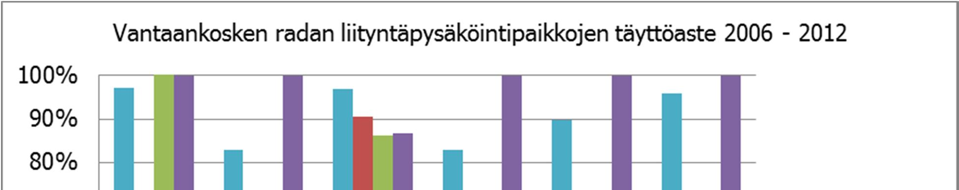 Liityntäpysäköintipaikkojen täyttöastevertailusta huomaa, että eniten