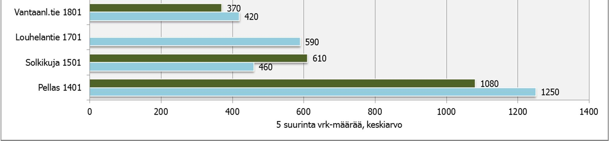 Tällä pyritään siihen, että jalankulun ja pyöräilyn
