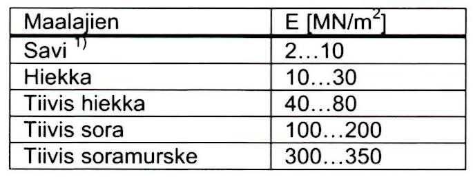 Taulukko 7. Muodonmuutosmoduulin vaihteluväli eri maalajeille (BY45/BLY7 Betonilattiat 2014, 67.) 24 3.3 Raudoitusperiaate Maanvarainen laatta voidaan raudoittaa kahdella eri tavalla.