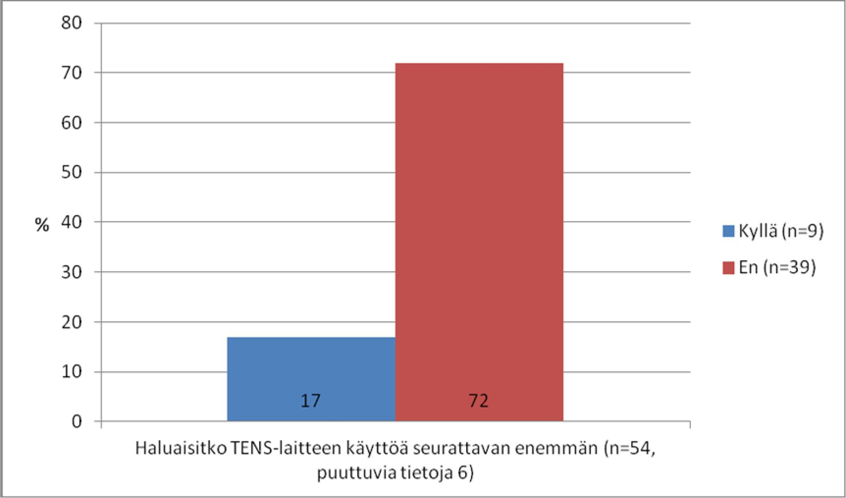 68 symyksellä tiedusteltiin kuinka usein ja miten käyttöä haluttaisiin seurattavan.