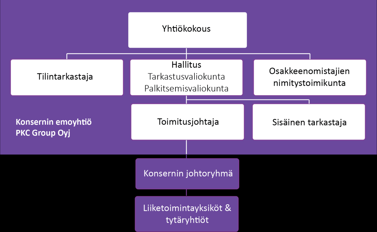 Selvitys hallinto- ja ohjausjärjestelmästä Tämä selvitys on käsitelty PKC Group Oyj:n hallituksen tarkastusvaliokunnan kokouksessa 7.2.2017 