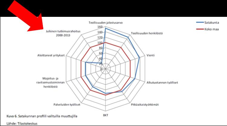 WORKSHOP 1. MIKSI SATAKUNNALTA PUUTTUU TKI SIIVU? Pohdittiin ohjausryhmässä 19.4 Teollisuus ei uusiudu ja omia tuotteita ei kehitetä? Tytäryhtiötalous kuristaa?