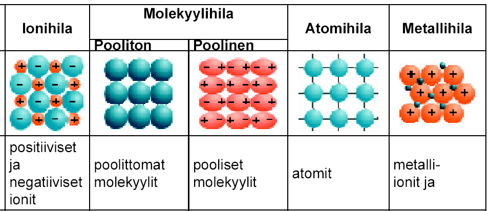 ATOMIHILAT KEMIAN MIKRO- MAAILMA, KE2 Määritelmä, hila: Hilaksi sanotaan