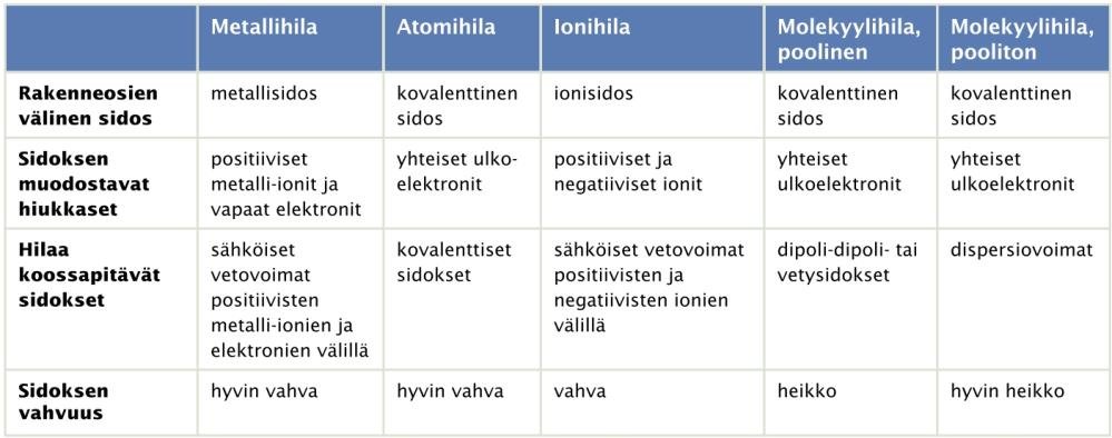 säännöllisesti. Hiloja on erilaisia.